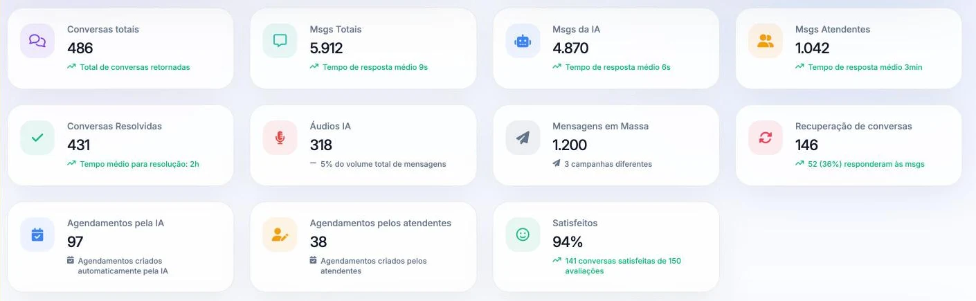 Dashboard do Chat Mídia Real com conversas, mensagens da IA, agendamentos e satisfação