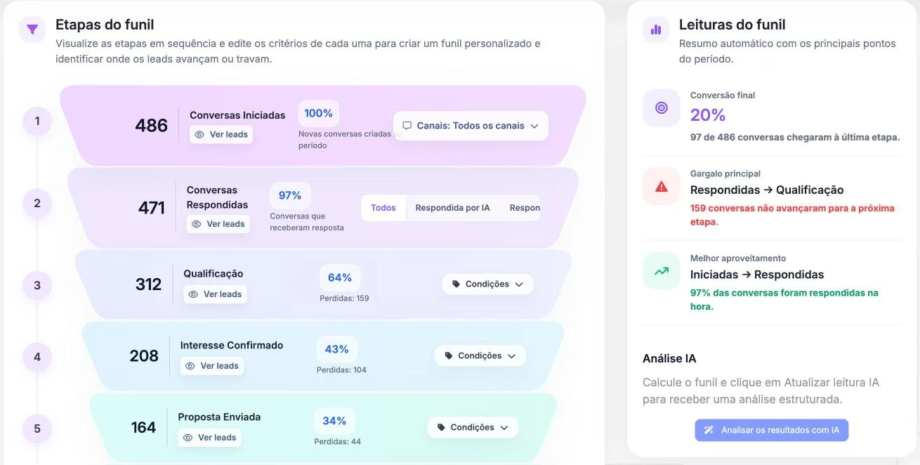 Tela do funil de conversões do Chat Mídia Real